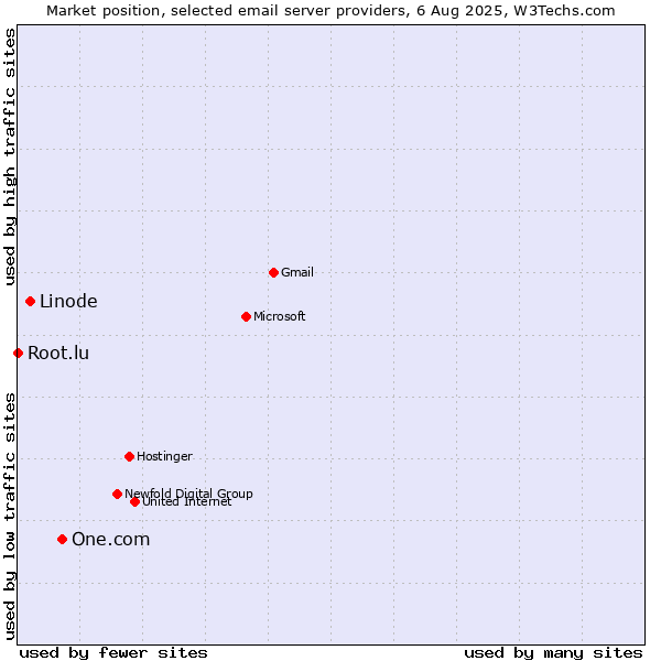 Market position of One.com vs. Linode vs. Root.lu