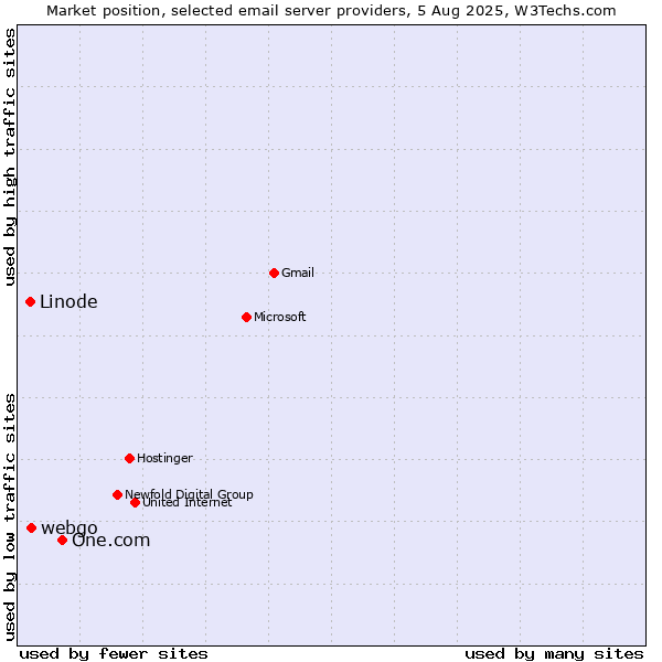 Market position of One.com vs. webgo vs. Linode