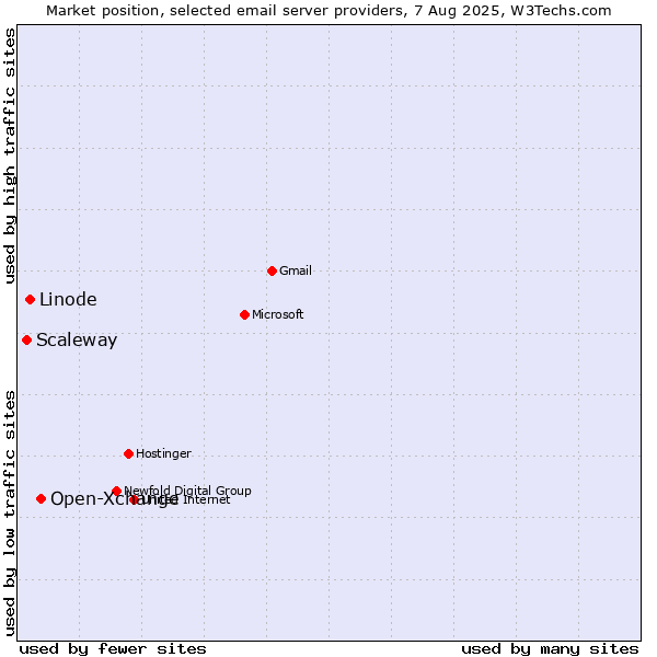 Market position of Open-Xchange vs. Linode vs. Scaleway