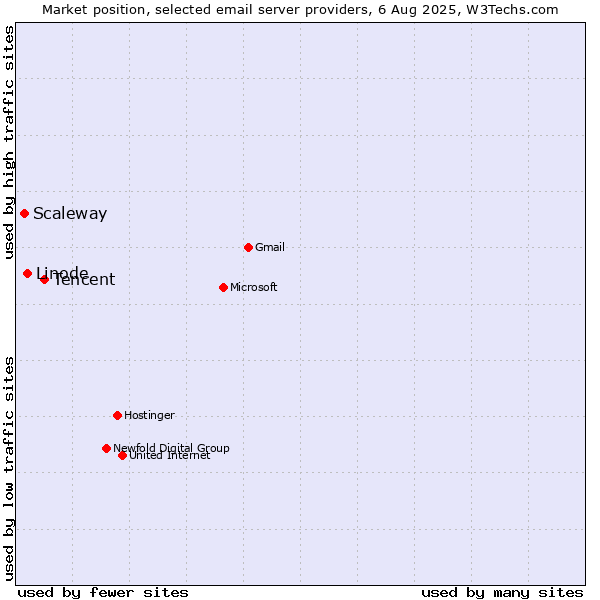 Market position of Tencent vs. Linode vs. Scaleway