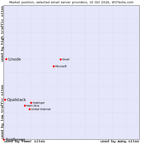 Market position of Linode vs. Opalstack vs. Raidboxes