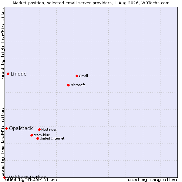 Market position of Linode vs. Opalstack vs. Webhost Python