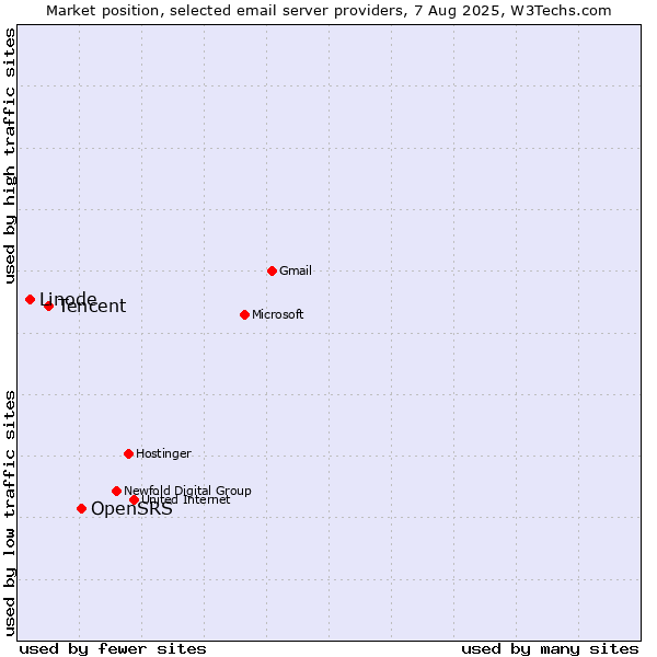 Market position of OpenSRS vs. Tencent vs. Linode
