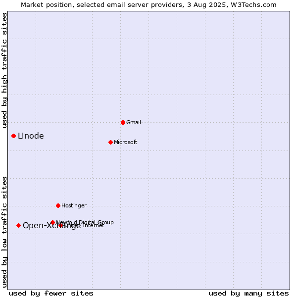 Market position of Open-Xchange vs. Linode