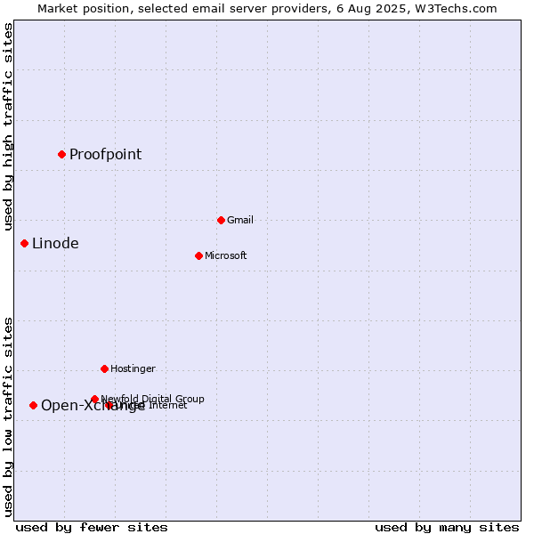 Market position of Proofpoint vs. Open-Xchange vs. Linode