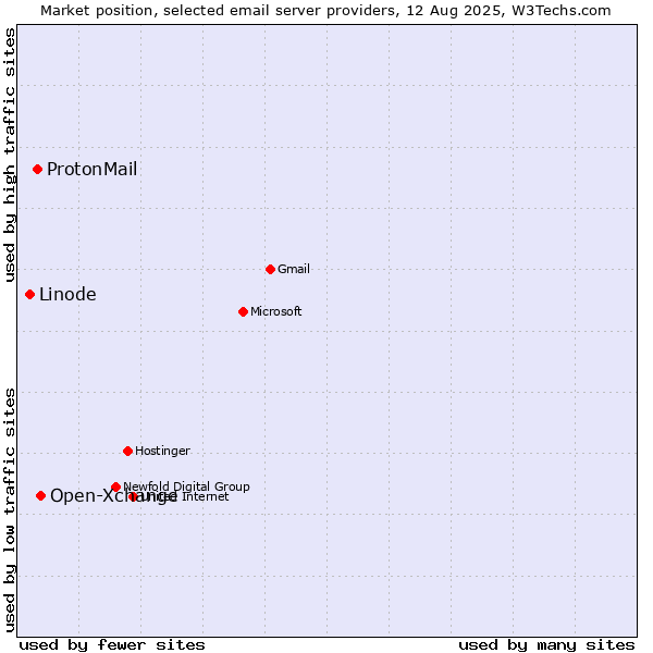 Market position of Open-Xchange vs. ProtonMail vs. Linode