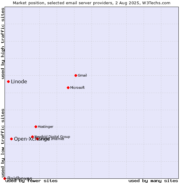 Market position of Open-Xchange vs. Linode vs. Raidboxes