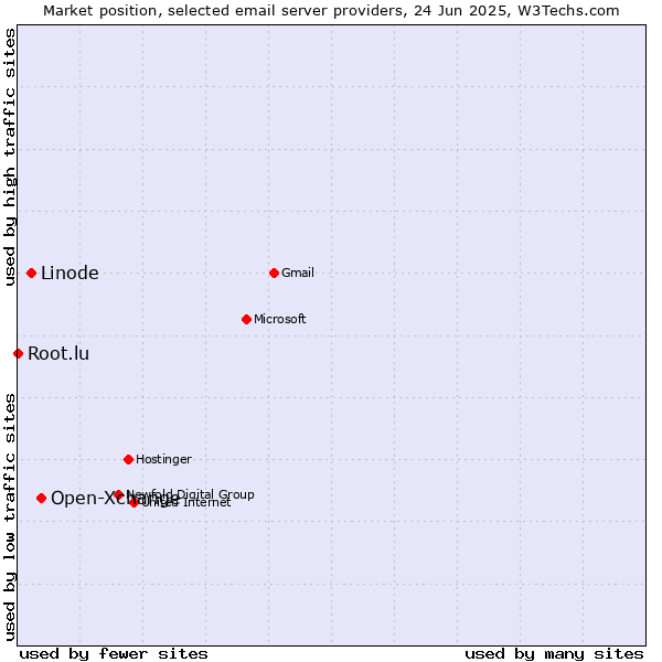 Market position of Open-Xchange vs. Linode vs. Root.lu