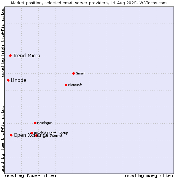 Market position of Open-Xchange vs. Trend Micro vs. Linode