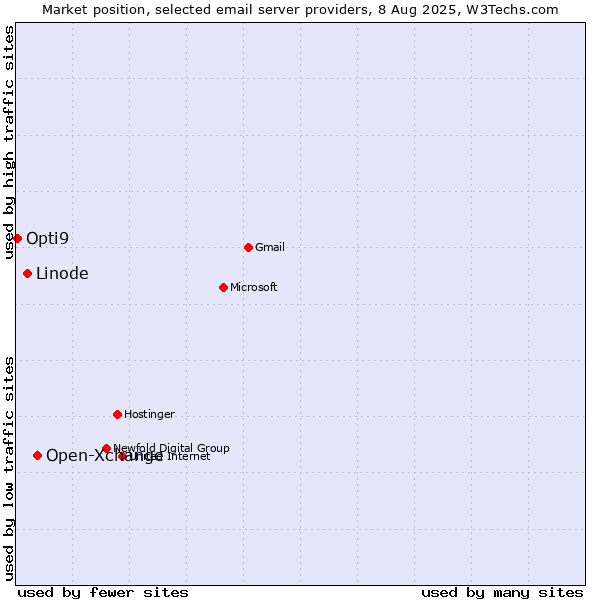 Market position of Open-Xchange vs. Linode vs. Opti9