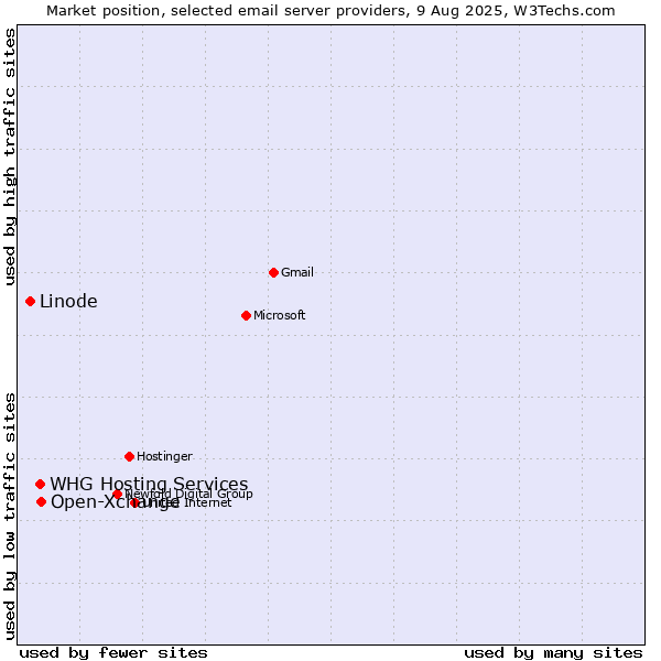 Market position of Open-Xchange vs. WHG Hosting Services vs. Linode