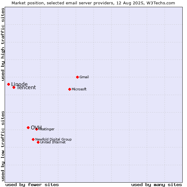 Market position of OVH vs. Tencent vs. Linode