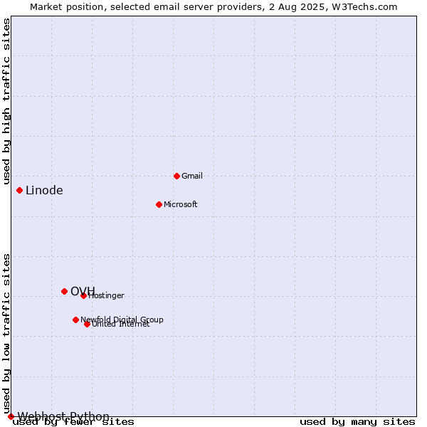 Market position of OVH vs. Linode vs. Webhost Python