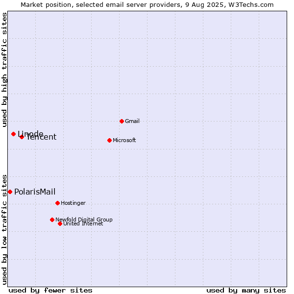 Market position of Tencent vs. Linode vs. PolarisMail