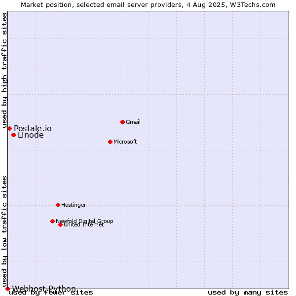 Market position of Linode vs. Postale.io vs. Webhost Python