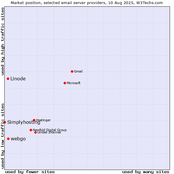 Market position of webgo vs. Linode vs. Simplyhosting
