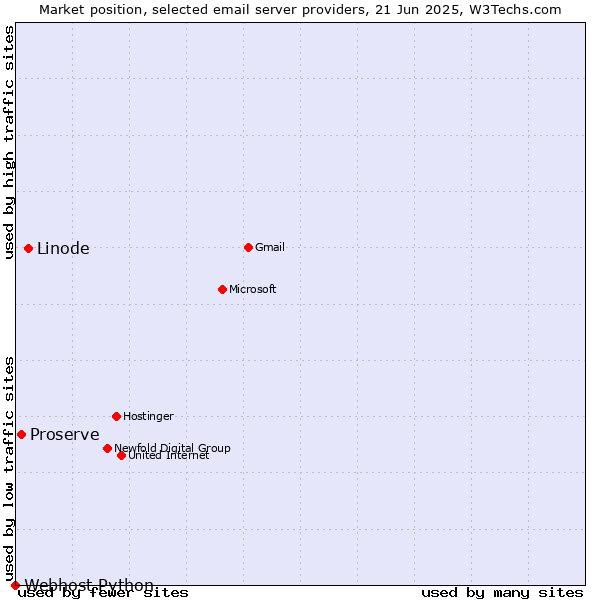 Market position of Linode vs. Proserve vs. Webhost Python