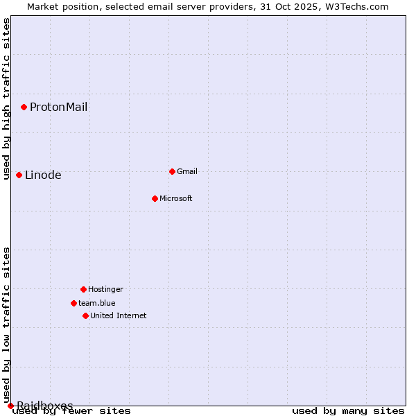 Market position of ProtonMail vs. Linode vs. Raidboxes