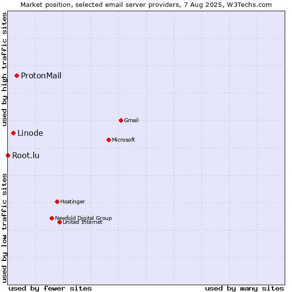 Market position of ProtonMail vs. Linode vs. Root.lu