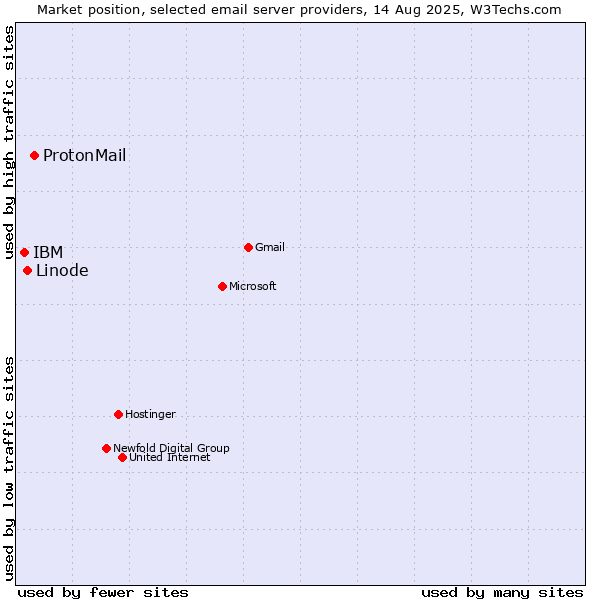 Market position of ProtonMail vs. Linode vs. IBM