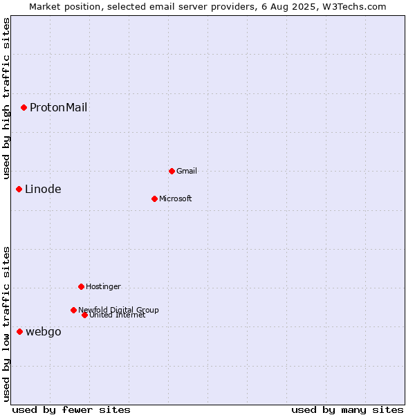 Market position of ProtonMail vs. webgo vs. Linode