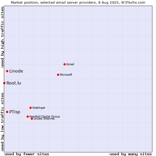 Market position of Linode vs. PTisp vs. Root.lu