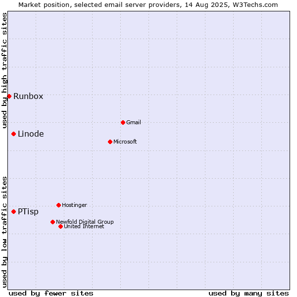 Market position of PTisp vs. Linode vs. Runbox