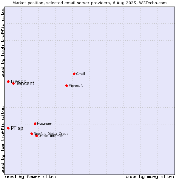 Market position of Tencent vs. Linode vs. PTisp