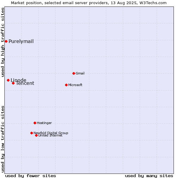 Market position of Tencent vs. Linode vs. Purelymail