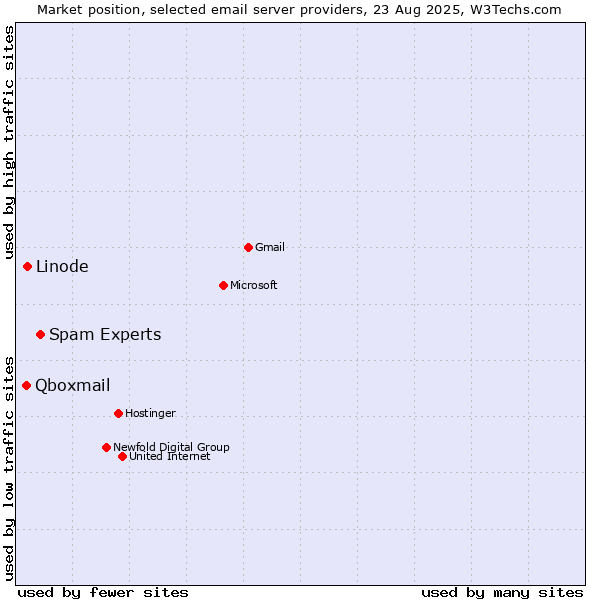 Market position of Spam Experts vs. Linode vs. Qboxmail