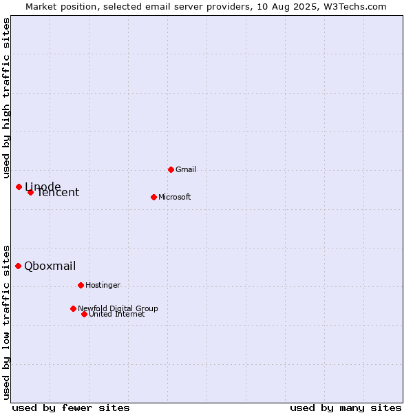 Market position of Tencent vs. Linode vs. Qboxmail