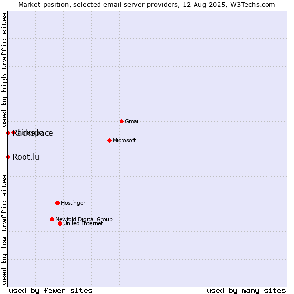 Market position of Linode vs. Root.lu vs. Rackspace