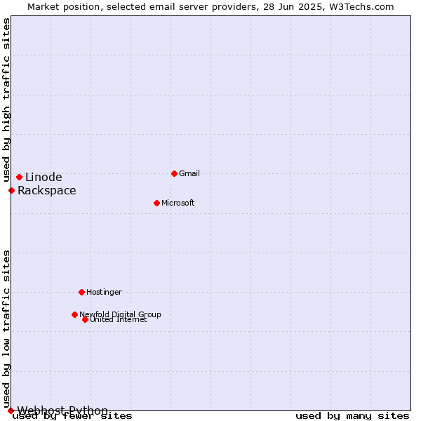 Market position of Linode vs. Rackspace vs. Webhost Python