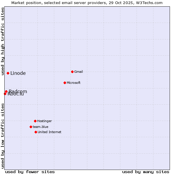 Market position of Linode vs. Radcom vs. Root.lu