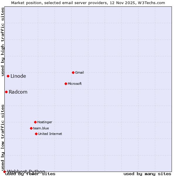 Market position of Linode vs. Radcom vs. Webhost Python