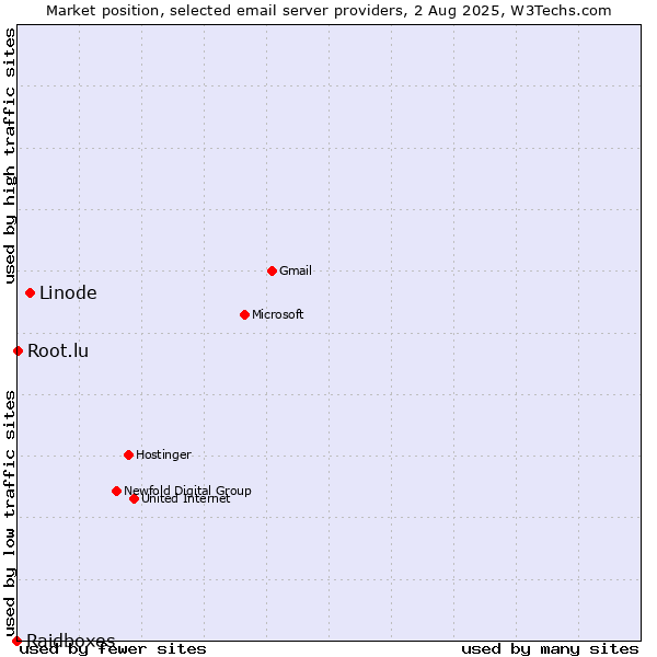 Market position of Linode vs. Root.lu vs. Raidboxes
