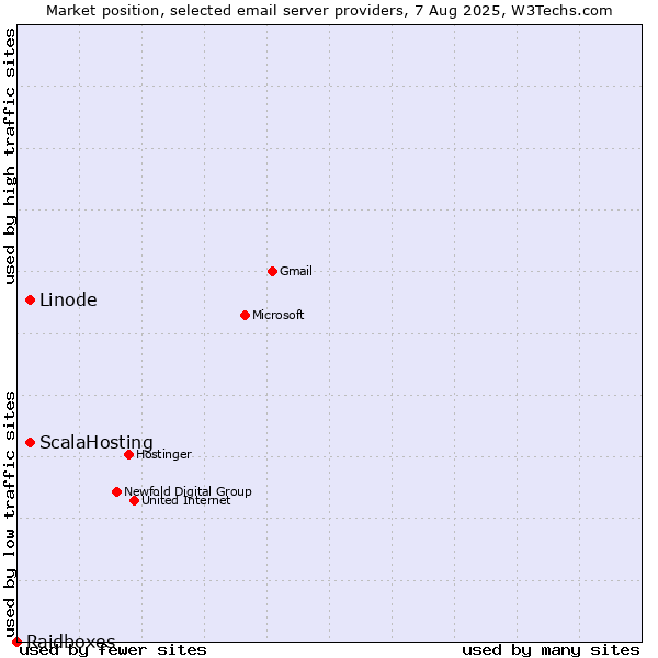Market position of Linode vs. ScalaHosting vs. Raidboxes