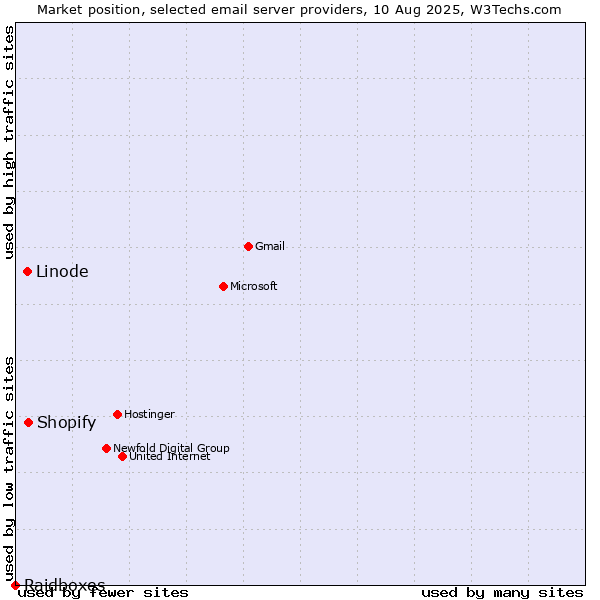 Market position of Shopify vs. Linode vs. Raidboxes