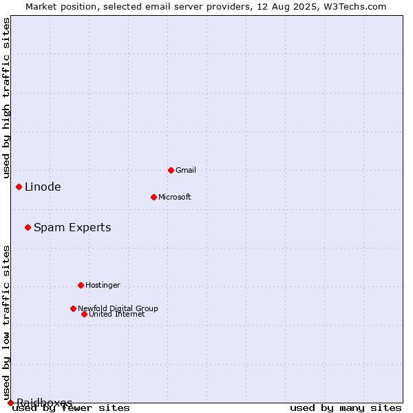 Market position of Spam Experts vs. Linode vs. Raidboxes