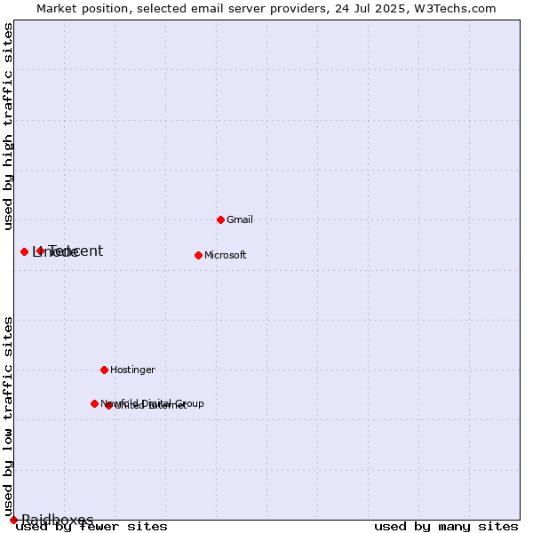 Market position of Tencent vs. Linode vs. Raidboxes