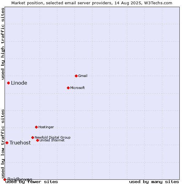 Market position of Linode vs. Truehost vs. Raidboxes