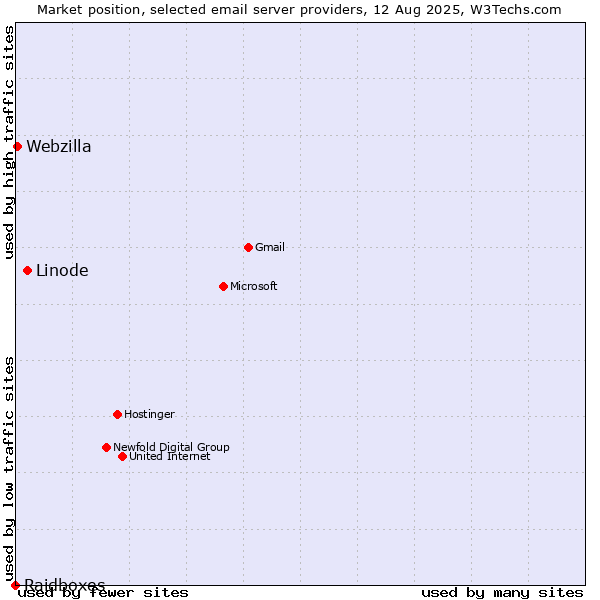 Market position of Linode vs. Webzilla vs. Raidboxes