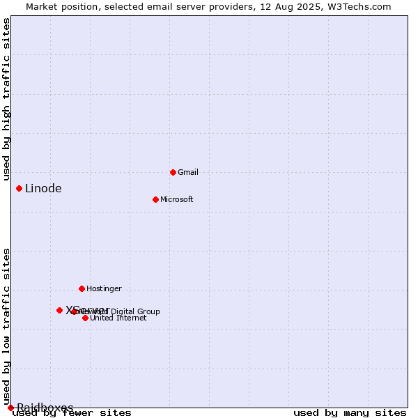 Market position of XServer vs. Linode vs. Raidboxes