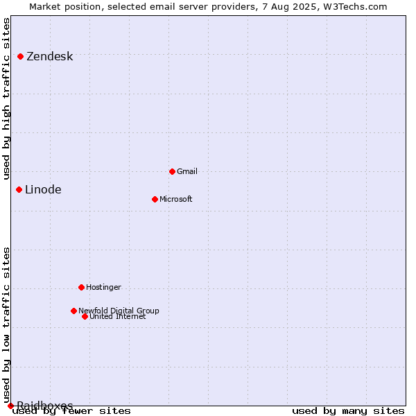 Market position of Zendesk vs. Linode vs. Raidboxes