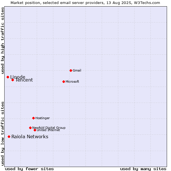 Market position of Tencent vs. Raiola Networks vs. Linode
