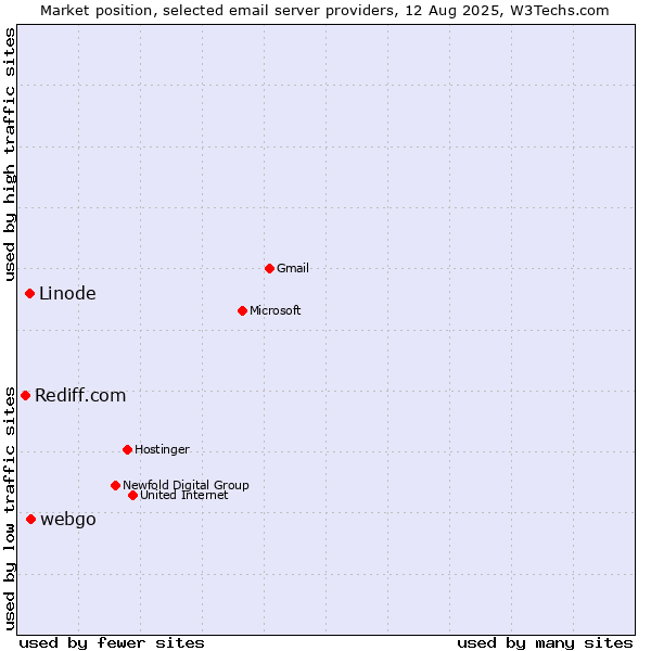 Market position of webgo vs. Linode vs. Rediff.com