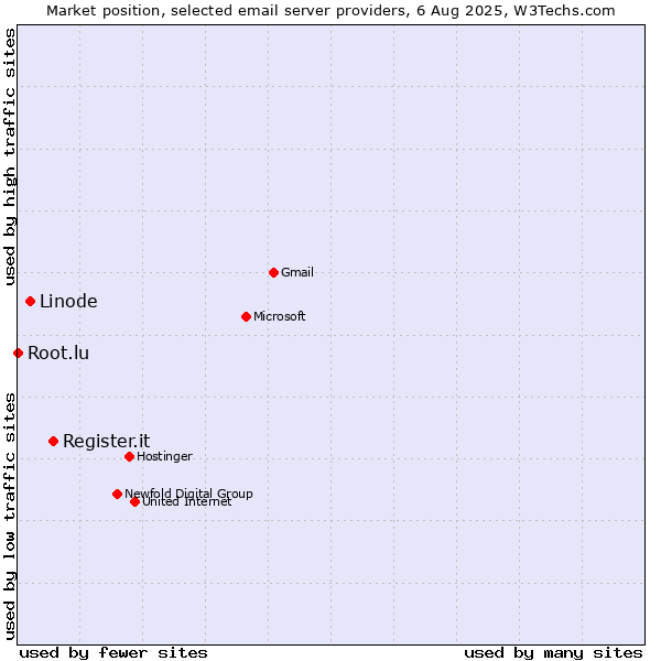 Market position of Register.it vs. Linode vs. Root.lu