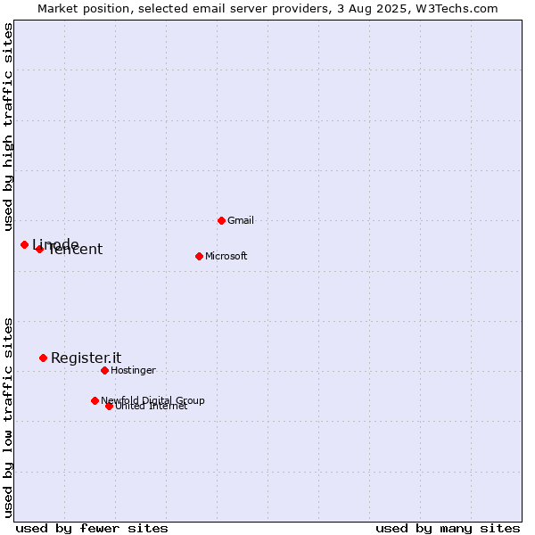 Market position of Register.it vs. Tencent vs. Linode