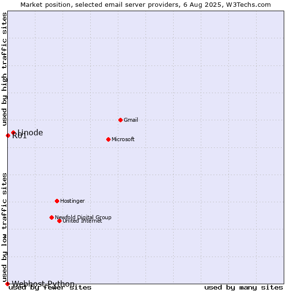 Market position of Linode vs. R01 vs. Webhost Python