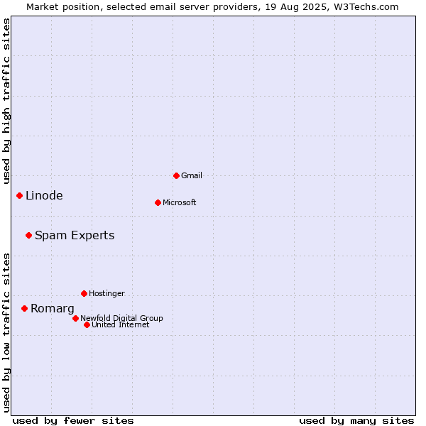 Market position of Spam Experts vs. Romarg vs. Linode